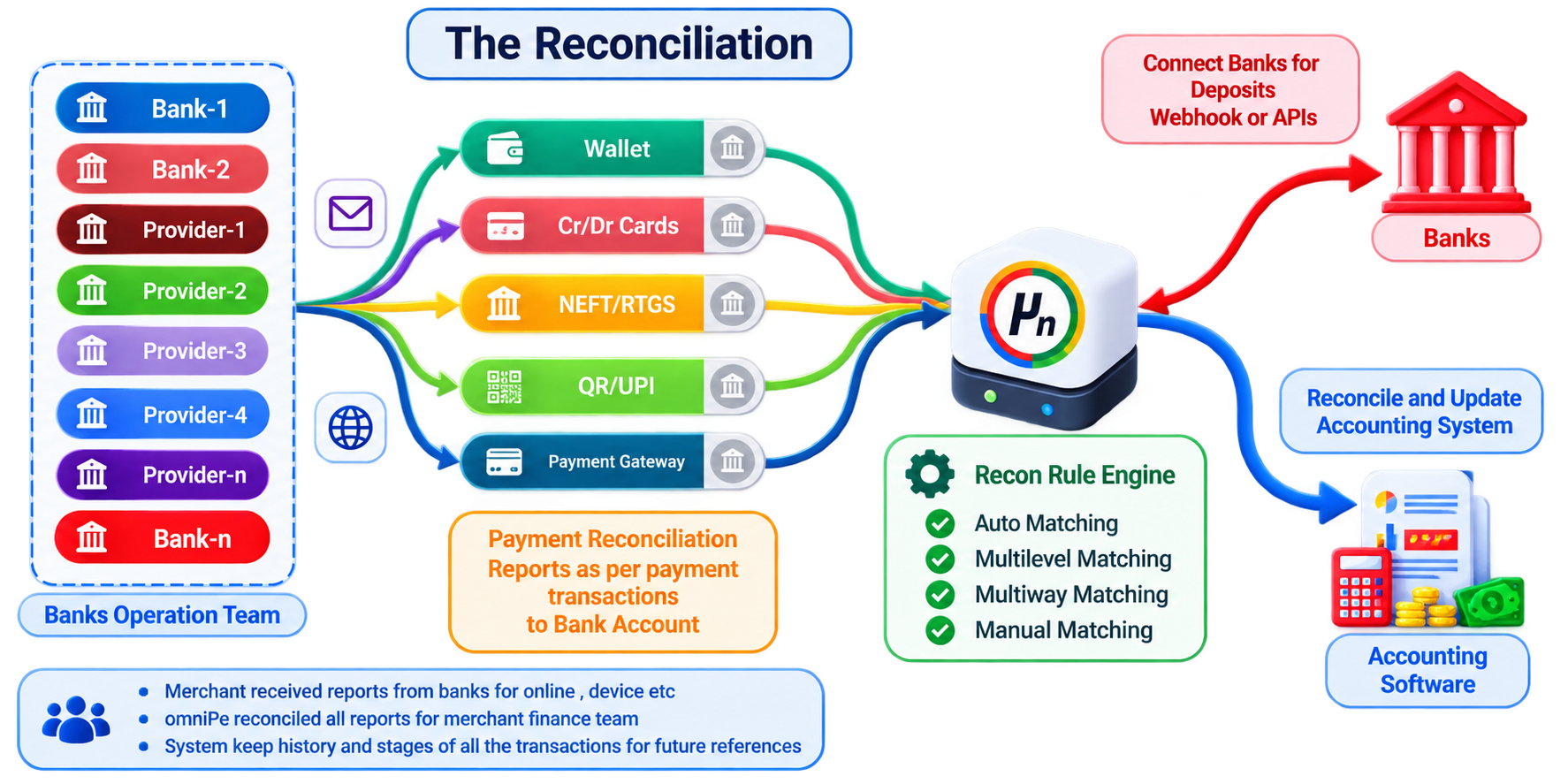 The Reconciliation Flow